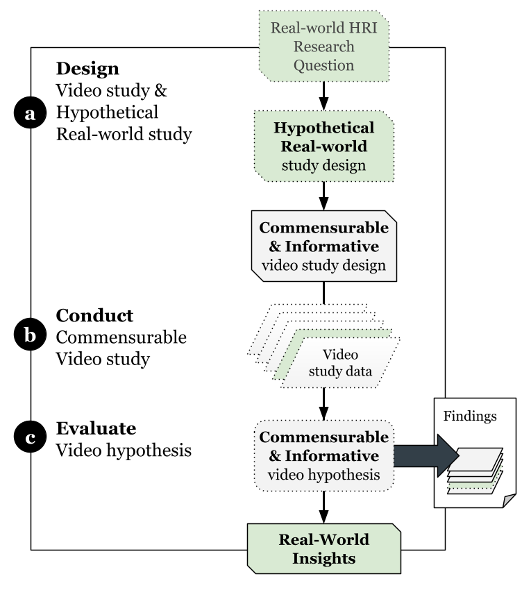 Vid2RealHRI framework